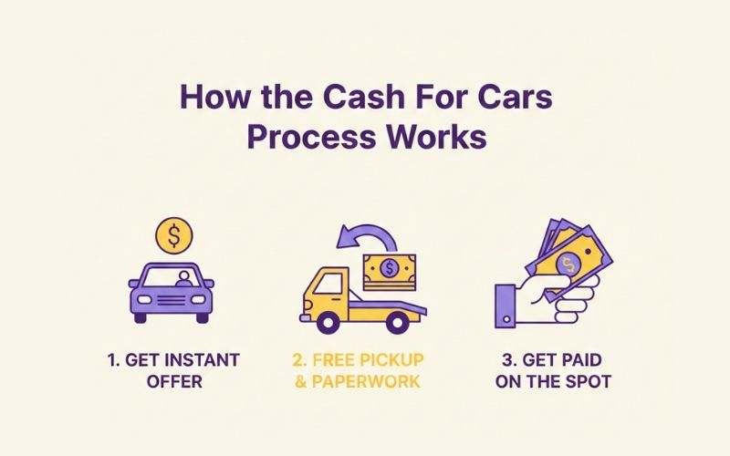 How the Cash For Cars Process Works